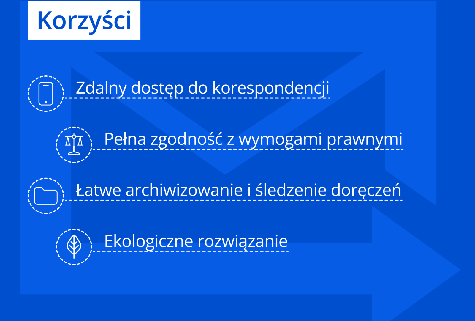 infografika informująca o korzyściach z e-doręczeń: zdalnym dostępie do korespondencji, zgodnosci z prawem, łatwością archiwizacji i śledzenia doręczeń, ekologii.